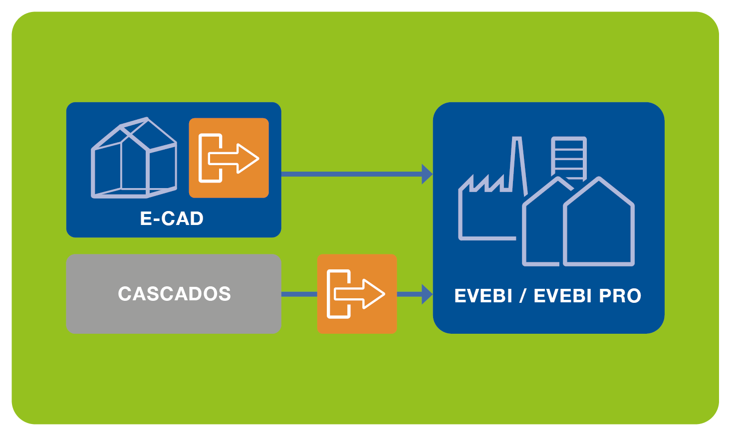 Schnittstelle E-CAD/CASCADOS - EVEBI Abbildung Schnittstelle zwischen EVEBI / E-CAD /CASCADOS