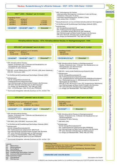 Grafische Übersicht zum dargestellten Förderprogramm