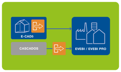 Schema E-CAD / CASCADOS - Schnittstelle- EVEBI